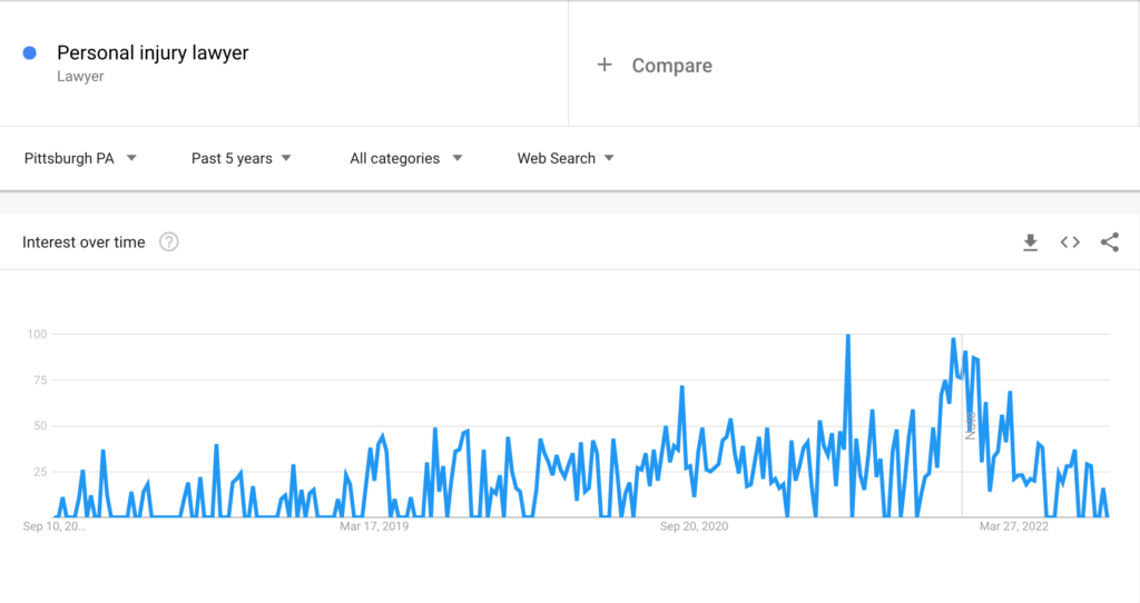 Google Trends Data for Personal Injury Lawyer in Pittsburgh